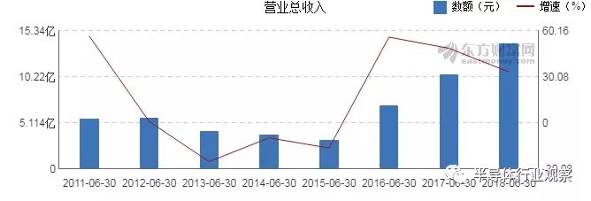 北方华创过去几年的营收表现