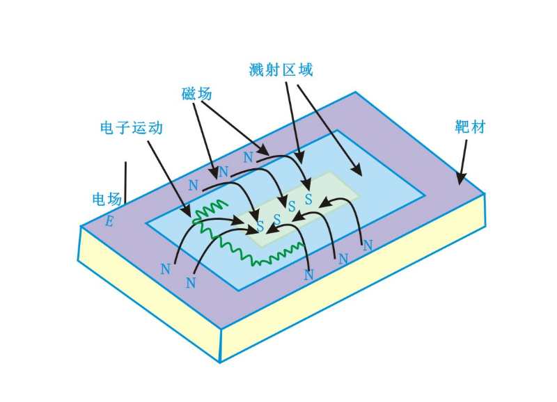 磁控靶表面磁场分布及电子运动状态-麻豆果冻剧传媒在线播放机