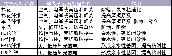 表1 几种纺织材料麻豆视频APP免费版(改性)